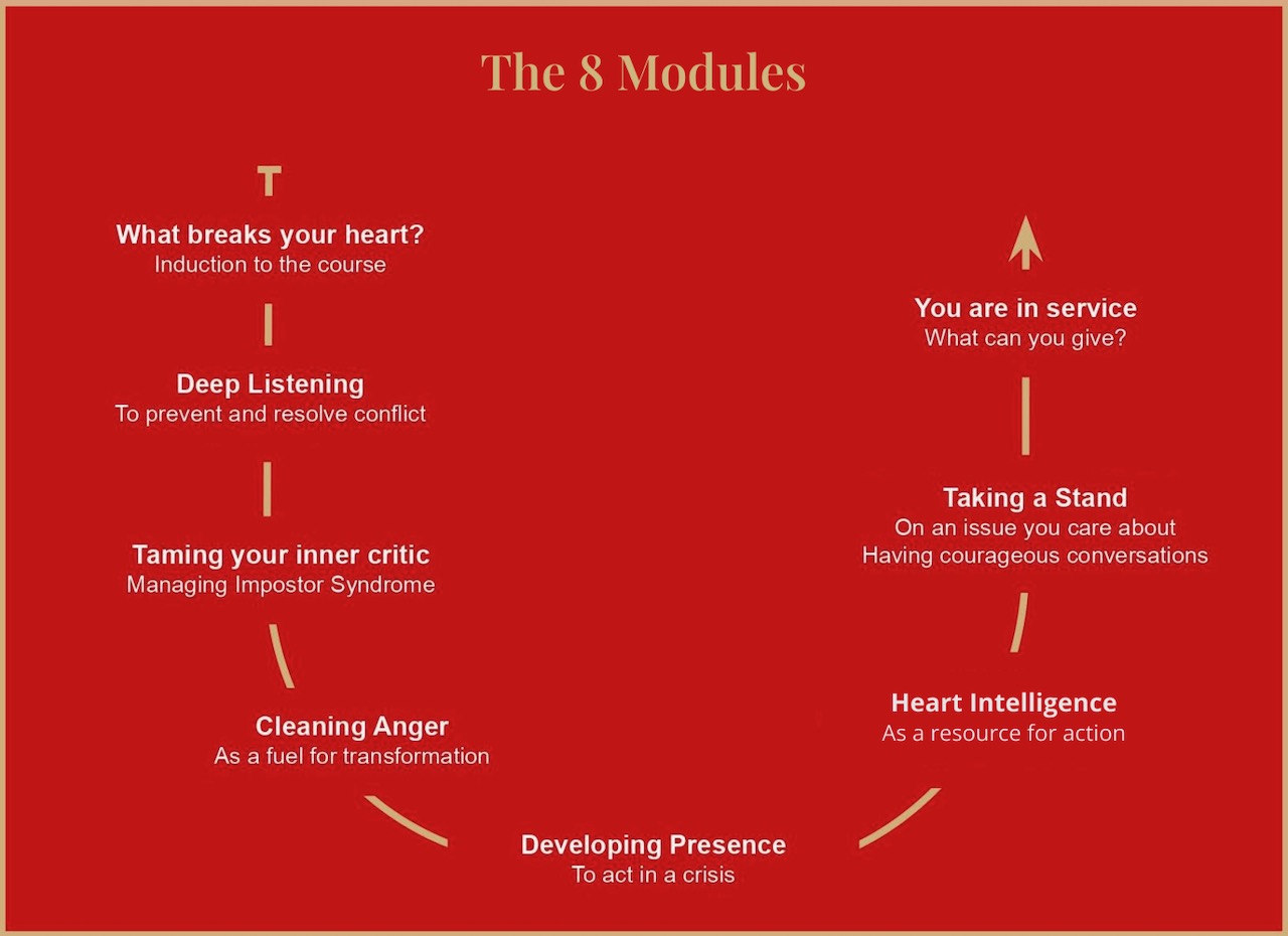 A graphic of the 8 modules of The Mighty Heart Course
